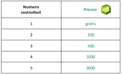 lista del costo dei costruttori su clash of clans